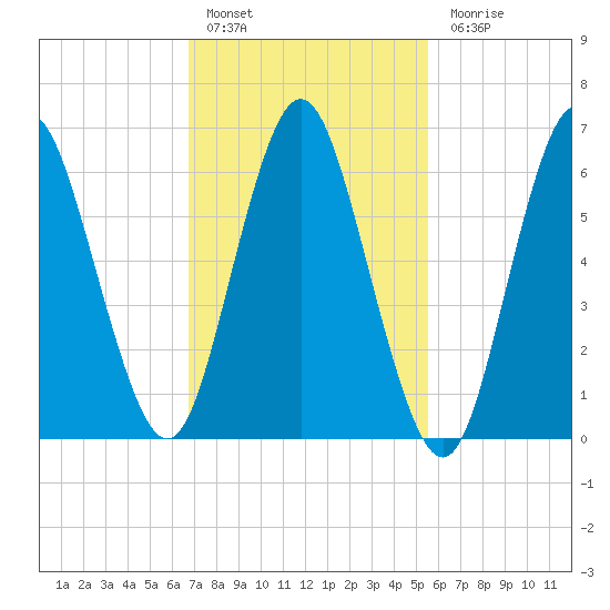Oyster Bay Harbor tide chart for Thursday, February 17, 2022