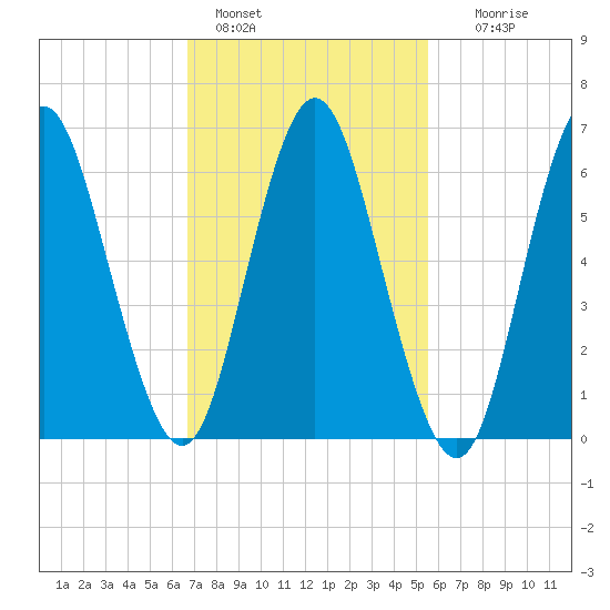 Oyster Bay Harbor tide chart for Friday, February 18, 2022