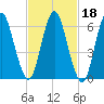 Oyster Bay Harbor tide chart for Friday, February 18, 2022