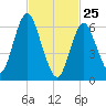 Oyster Bay Harbor tide chart for Friday, February 25, 2022
