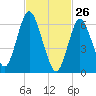 Oyster Bay Harbor tide chart for Saturday, February 26, 2022