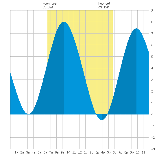 Oyster Bay Harbor tide chart for Monday, February 28, 2022