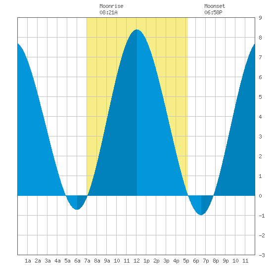 Oyster Bay Harbor tide chart for Wednesday, February 2, 2022