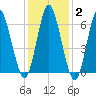 Oyster Bay Harbor tide chart for Wednesday, February 2, 2022