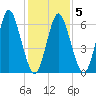 Oyster Bay Harbor tide chart for Saturday, February 5, 2022