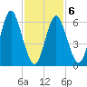 Oyster Bay Harbor tide chart for Sunday, February 6, 2022
