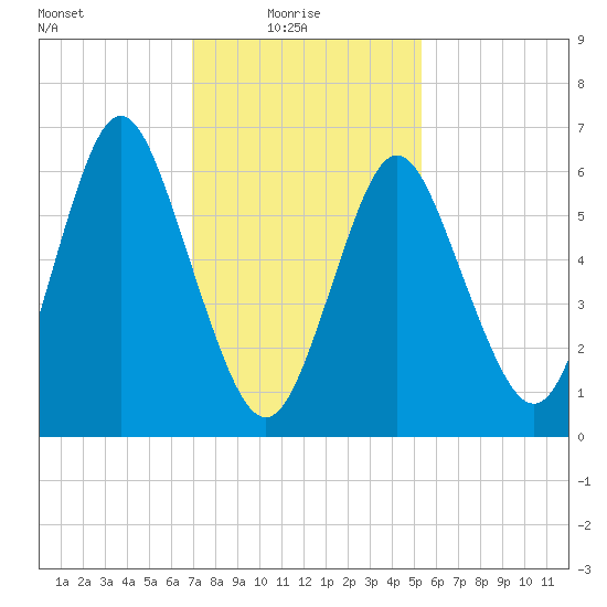 Oyster Bay Harbor tide chart for Monday, February 7, 2022