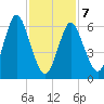 Oyster Bay Harbor tide chart for Monday, February 7, 2022