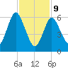 Oyster Bay Harbor tide chart for Wednesday, February 9, 2022