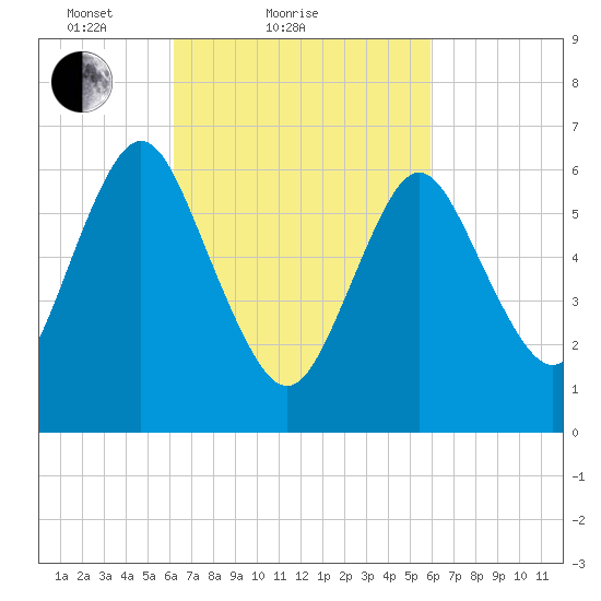 Oyster Bay Harbor tide chart for Thursday, March 10, 2022