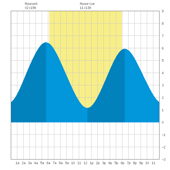 Oyster Bay Harbor tide chart for Friday, March 11, 2022