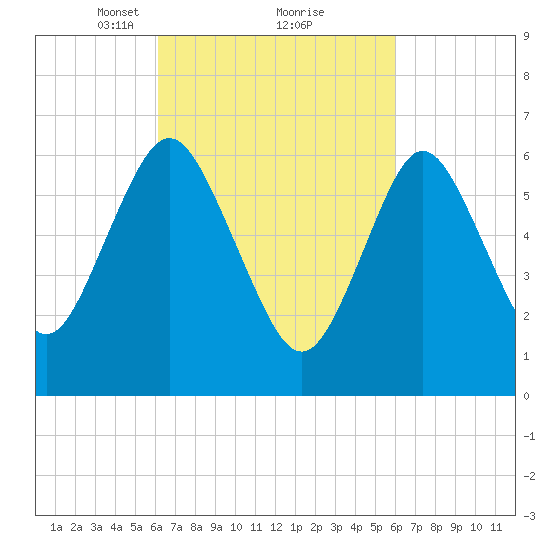 Oyster Bay Harbor tide chart for Saturday, March 12, 2022