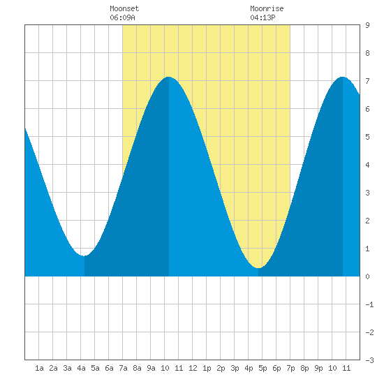 Oyster Bay Harbor tide chart for Tuesday, March 15, 2022