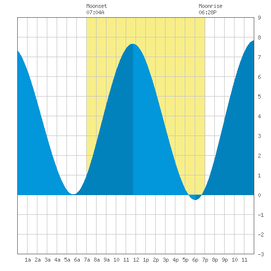 Oyster Bay Harbor tide chart for Thursday, March 17, 2022