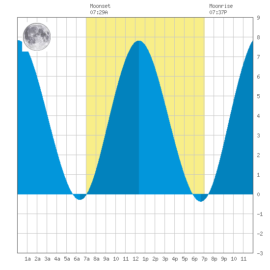 Oyster Bay Harbor tide chart for Friday, March 18, 2022