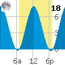 Oyster Bay Harbor tide chart for Friday, March 18, 2022