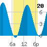 Oyster Bay Harbor tide chart for Sunday, March 20, 2022