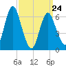 Oyster Bay Harbor tide chart for Thursday, March 24, 2022