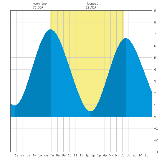Oyster Bay Harbor tide chart for Saturday, March 26, 2022