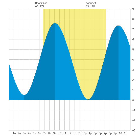 Oyster Bay Harbor tide chart for Monday, March 28, 2022