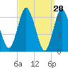 Oyster Bay Harbor tide chart for Monday, March 28, 2022