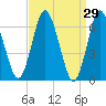 Oyster Bay Harbor tide chart for Tuesday, March 29, 2022