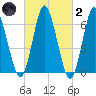 Oyster Bay Harbor tide chart for Wednesday, March 2, 2022