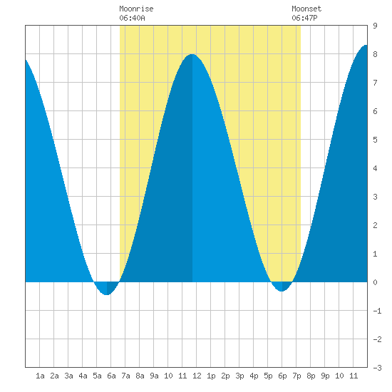 Oyster Bay Harbor tide chart for Thursday, March 31, 2022