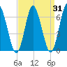 Oyster Bay Harbor tide chart for Thursday, March 31, 2022