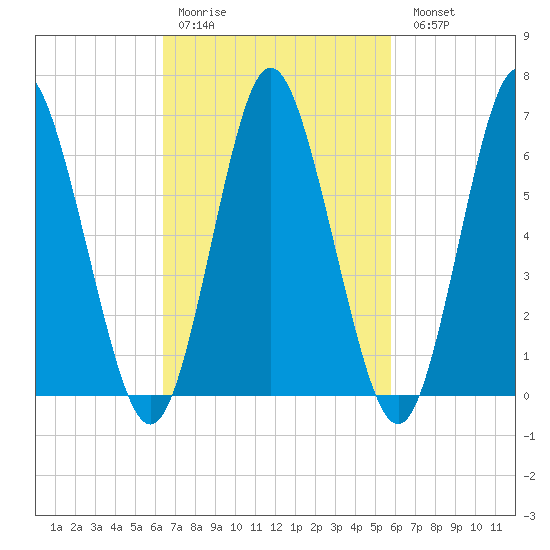 Oyster Bay Harbor tide chart for Thursday, March 3, 2022