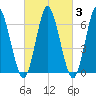 Oyster Bay Harbor tide chart for Thursday, March 3, 2022