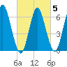 Oyster Bay Harbor tide chart for Saturday, March 5, 2022