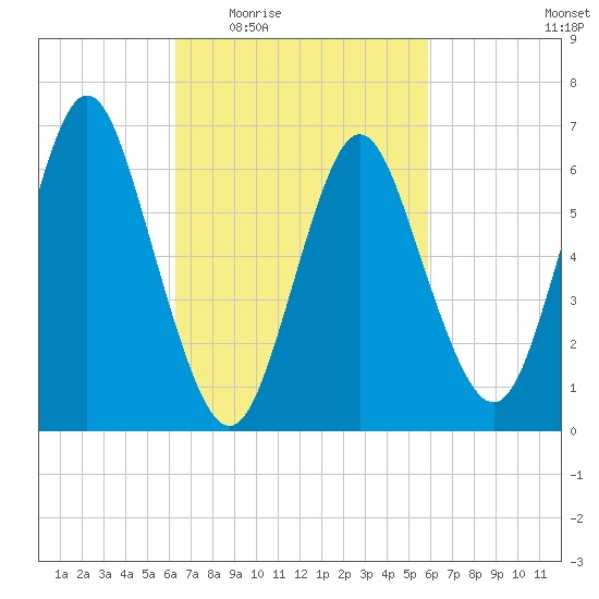 Oyster Bay Harbor tide chart for Monday, March 7, 2022