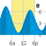 Oyster Bay Harbor tide chart for Tuesday, March 8, 2022