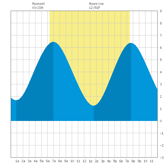 Oyster Bay Harbor tide chart for Sunday, April 10, 2022