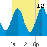 Oyster Bay Harbor tide chart for Tuesday, April 12, 2022