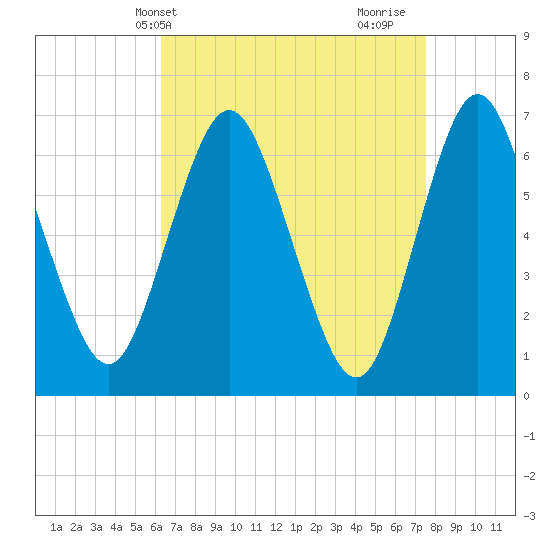 Oyster Bay Harbor tide chart for Wednesday, April 13, 2022