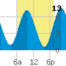 Oyster Bay Harbor tide chart for Wednesday, April 13, 2022