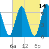 Oyster Bay Harbor tide chart for Thursday, April 14, 2022