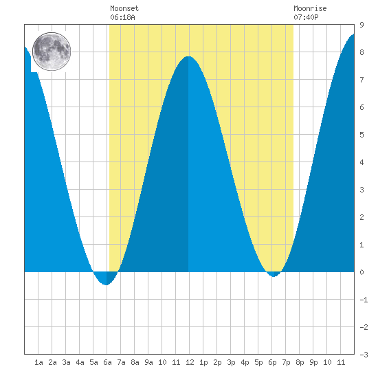 Oyster Bay Harbor tide chart for Saturday, April 16, 2022