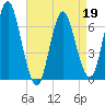 Oyster Bay Harbor tide chart for Tuesday, April 19, 2022