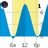 Oyster Bay Harbor tide chart for Friday, April 1, 2022