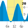 Oyster Bay Harbor tide chart for Wednesday, April 20, 2022