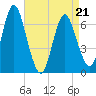 Oyster Bay Harbor tide chart for Thursday, April 21, 2022