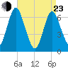 Oyster Bay Harbor tide chart for Saturday, April 23, 2022