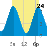 Oyster Bay Harbor tide chart for Sunday, April 24, 2022