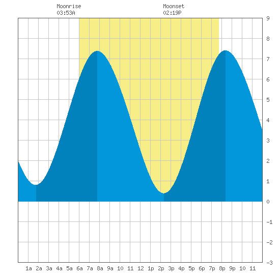 Oyster Bay Harbor tide chart for Monday, April 25, 2022