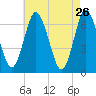Oyster Bay Harbor tide chart for Tuesday, April 26, 2022