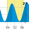 Oyster Bay Harbor tide chart for Wednesday, April 27, 2022