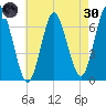 Oyster Bay Harbor tide chart for Saturday, April 30, 2022